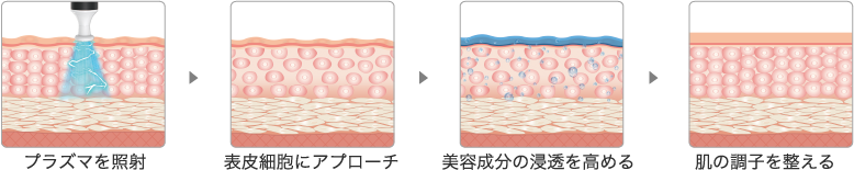 プラスマを照射→表皮細胞にアプローチ→美容成分の浸透を高める→肌の調子を整える
