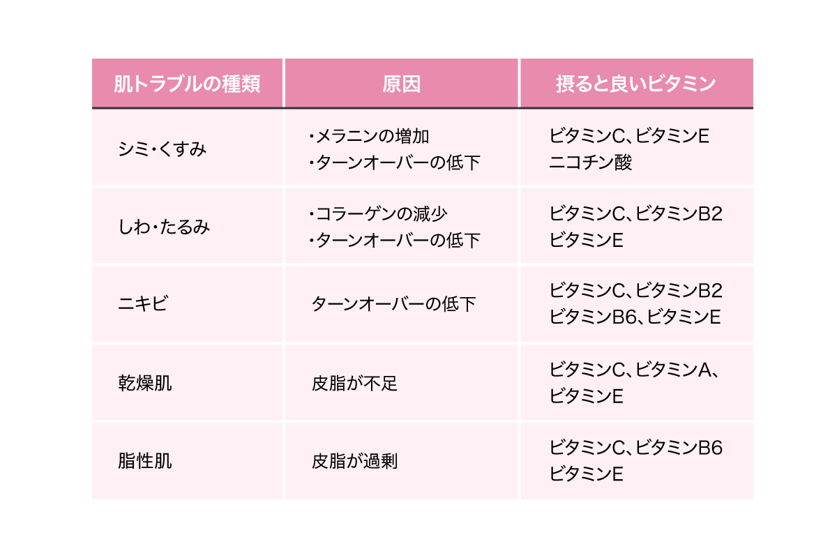 理想の肌や目的に合わせたビタミン製品の選び方